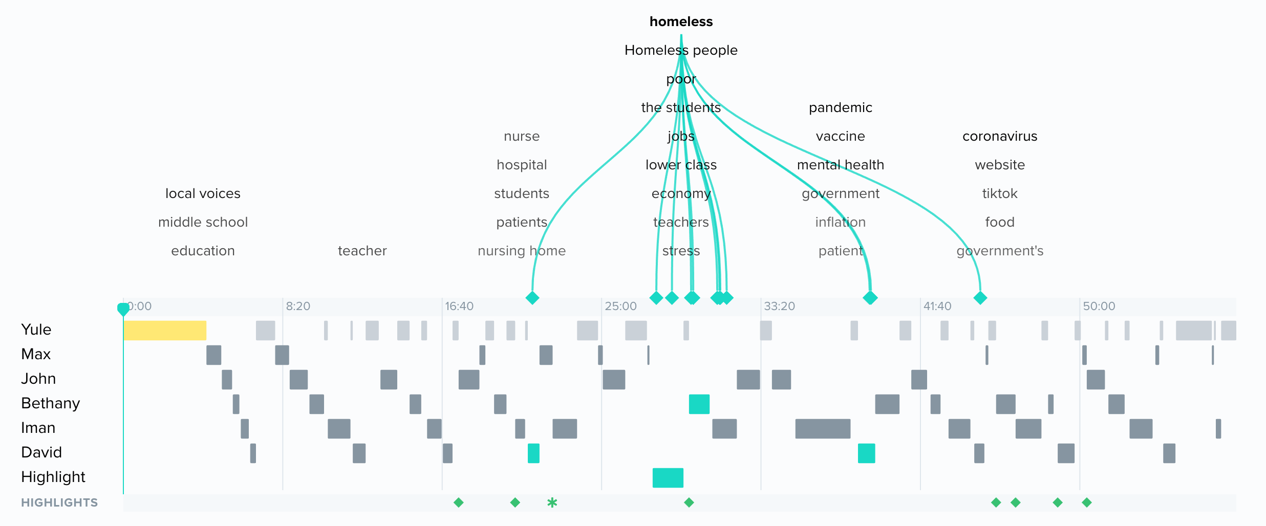 a screenshot of the LVN website showing the timeline of a conversation with the topic homelessness selected